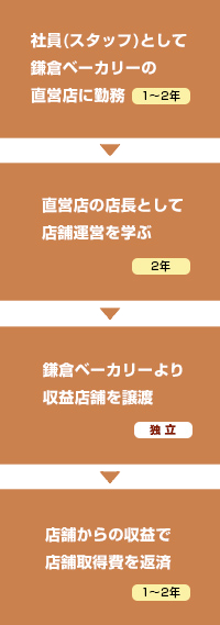 独立開業支援制度の仕組み